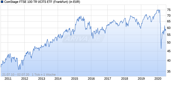 Performance des ComStage FTSE 100 TR UCITS ETF (WKN ETF081, ISIN LU0488316216)