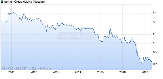 Iao Kun Group Holding Chart