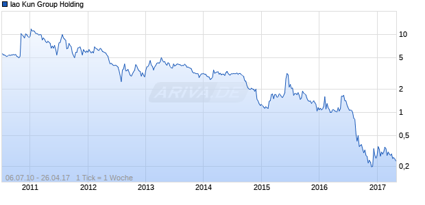 Iao Kun Group Holding Chart