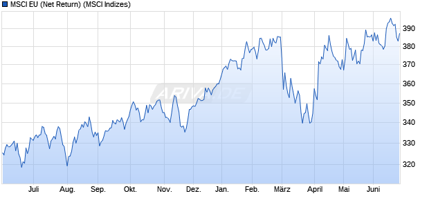 MSCI EU (Net Return) Chart