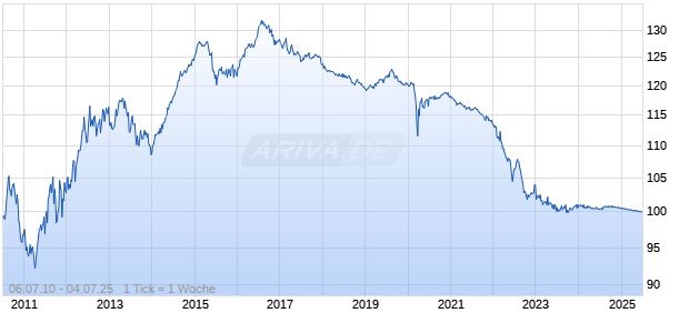 3,75% Deutsche Bahn Finance 10/25 auf Festzins Chart