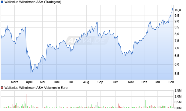 Wallenius Wilhelmsen Aktie Chart