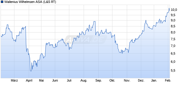 Wallenius Wilhelmsen Aktie Chart