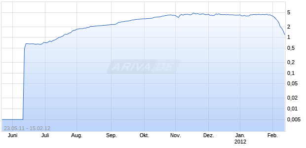 FIRMITAS CAPITAL INC. Chart