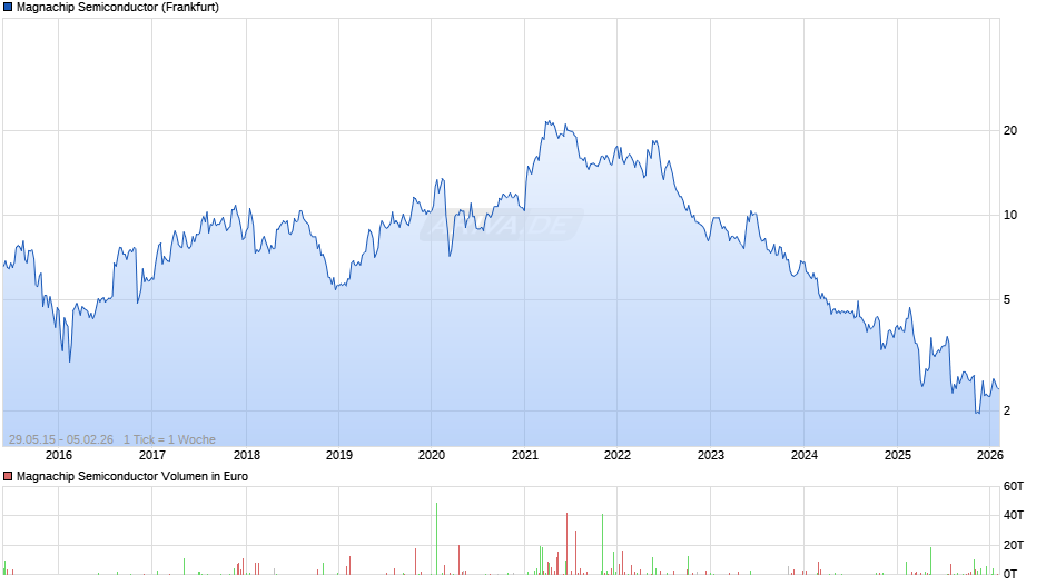 Magnachip Semiconductor Chart
