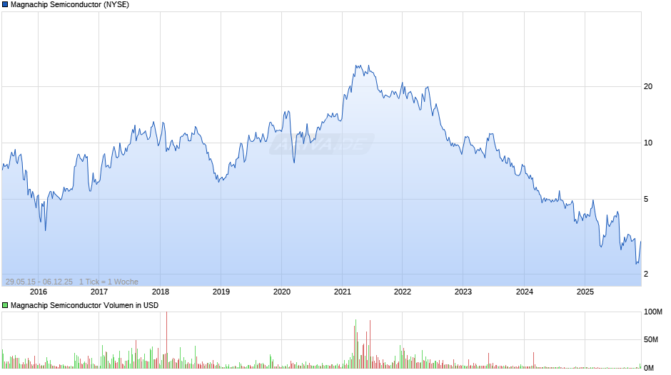 Magnachip Semiconductor Chart