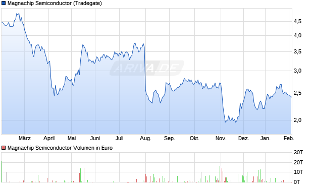 Magnachip Semiconductor Aktie Chart