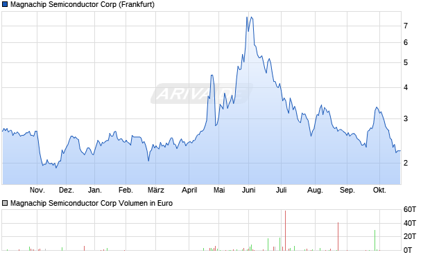 Magnachip Semiconductor Aktie Chart