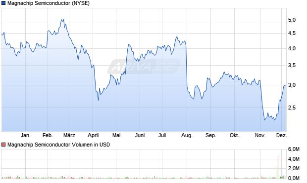 Magnachip Semiconductor Aktie Chart