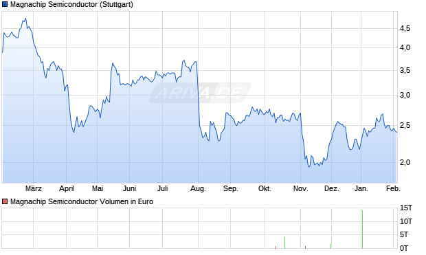 Magnachip Semiconductor Aktie Chart