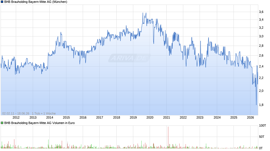 BHB Brauholding Bayern-Mitte Chart