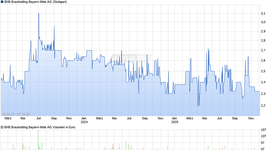 BHB Brauholding Bayern-Mitte Chart