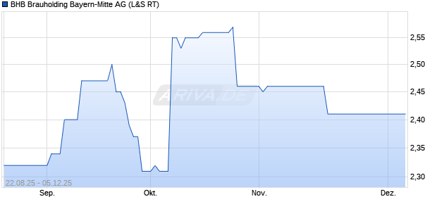 BHB Brauholding Bayern-Mitte Aktie Chart