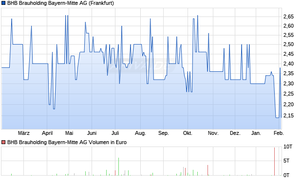 BHB Brauholding Bayern-Mitte Aktie Chart