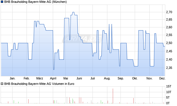 BHB Brauholding Bayern-Mitte Aktie Chart