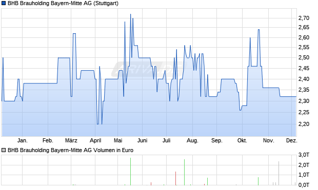BHB Brauholding Bayern-Mitte Aktie Chart
