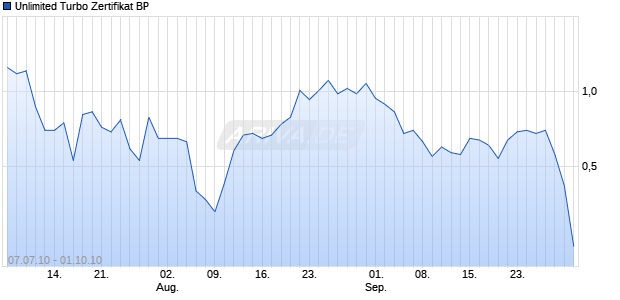 Unlimited Turbo Zertifikat BP [Commerzbank AG] Chart