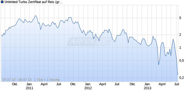 Unlimited Turbo Zertifikat auf Reis (grob) CBOT [Commerzbank AG] Chart