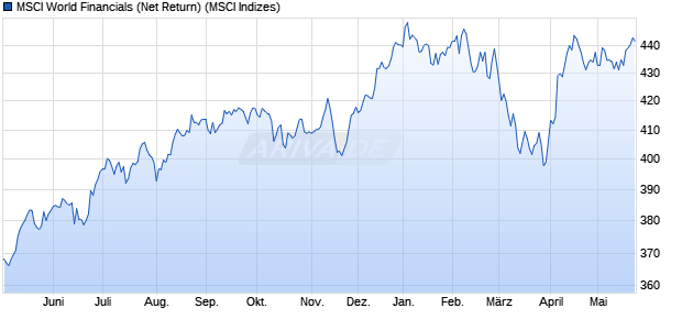 MSCI World Financials (Net Return) Chart