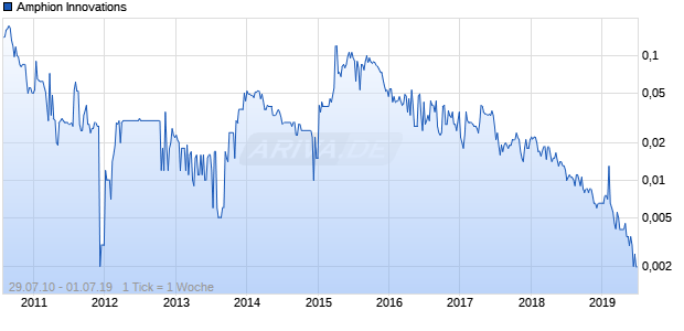 Amphion Innovations Chart