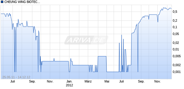 CHEUNG WING BIOTEC.LS-,10 Chart