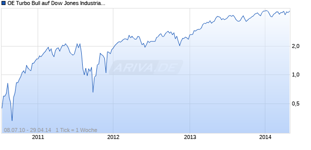 OE Turbo Bull auf Dow Jones Industrial Average [Citigroup Global Markets Deutschland AG] Chart