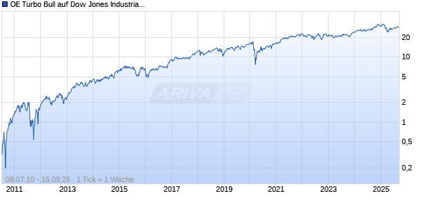 OE Turbo Bull auf Dow Jones Industrial Average [Citigroup Global Markets Europe AG] Chart