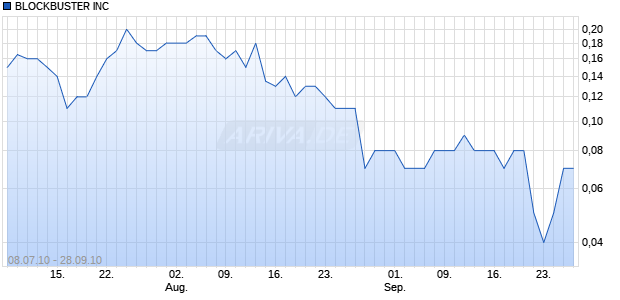 BLOCKBUSTER INC Chart