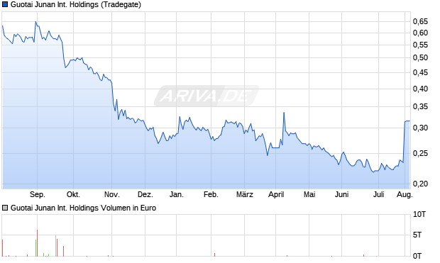 Guotai Junan International Holdings Aktie Chart