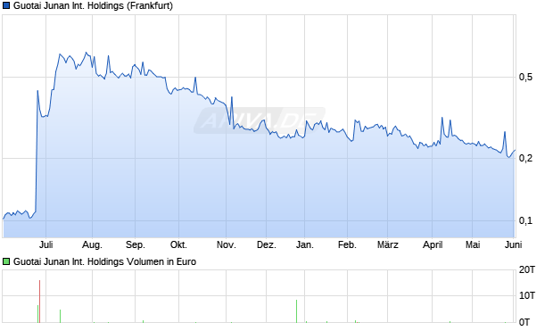 Guotai Junan International Holdings Aktie Chart