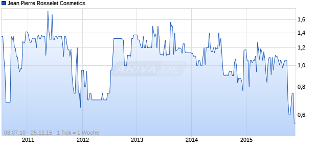 Jean Pierre Rosselet Cosmetics Chart