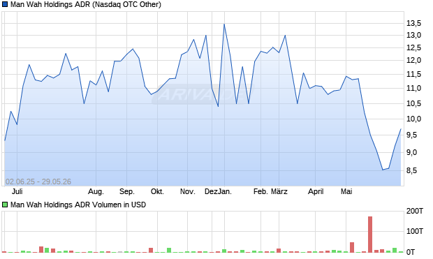 Man Wah Holdings Aktie (ADR) Chart