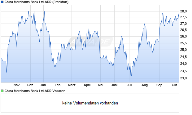 China Merchants Bank Aktie (ADR) Chart