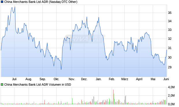 China Merchants Bank Aktie (ADR) Chart