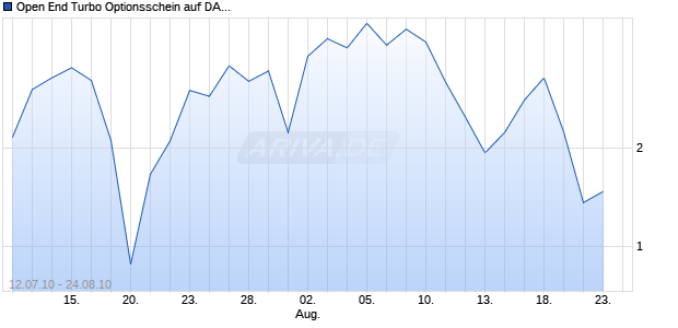 Open End Turbo Optionsschein auf DAX [DZ Bank AG] Chart