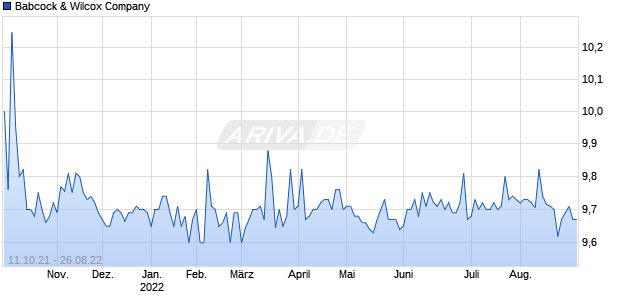 Babcock & Wilcox Company Chart