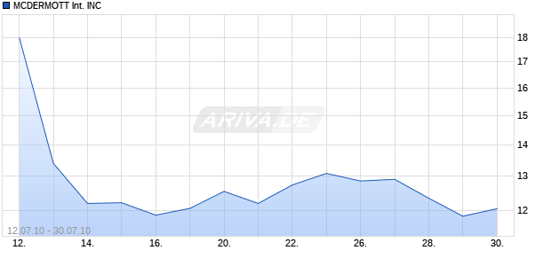 MCDERMOTT INTERNATIONAL INC Chart