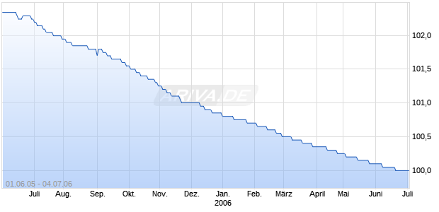 LBBW        IS.E.300 Chart
