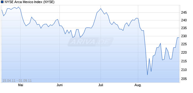 NYSE Arca Mexico Index Chart