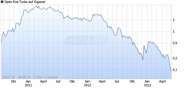 Open End Turbo auf Gigaset [HSBC Trinkaus & Burkhardt AG] Chart