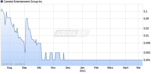 Camelot Entertainment Group Inc Chart