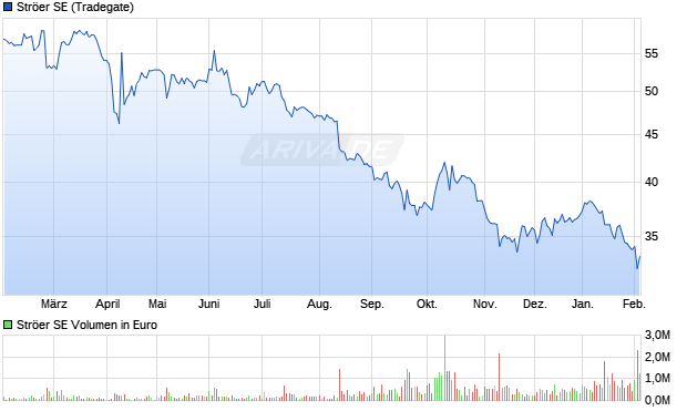 Str&ouml;er Aktie Chart