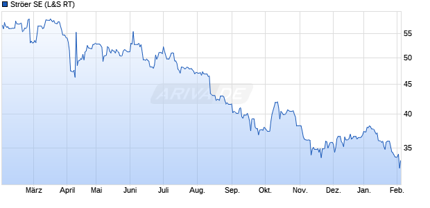 Str&ouml;er Aktie Chart