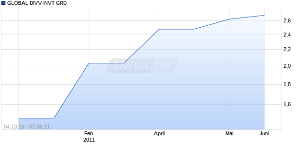 GLOBAL DIVV INVT GRD Chart