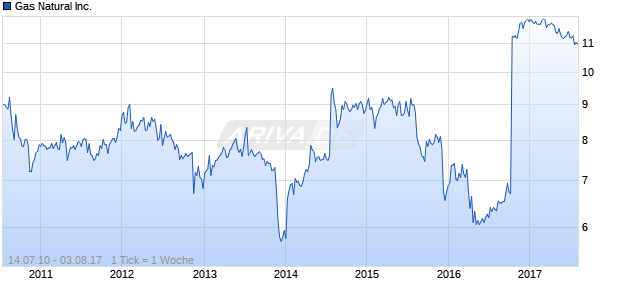 Gas Natural Inc. Chart