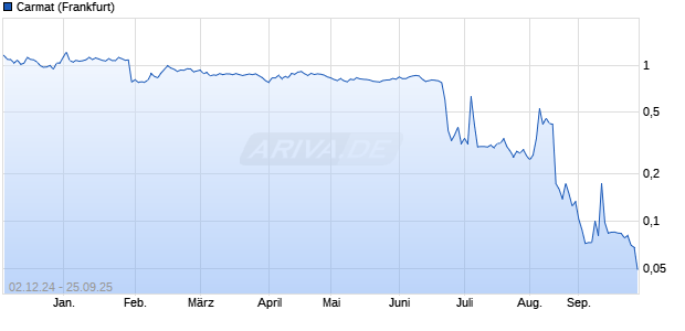 Carmat Aktie Chart