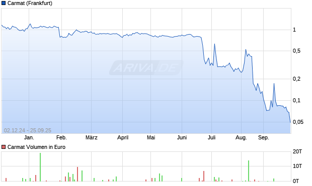 Carmat Aktie Chart