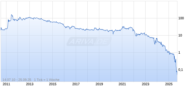 Carmat Chart