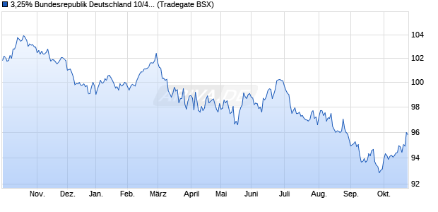 3,25% Bundesrepublik Deutschland 10/42 auf Festzi. (WKN 113543, ISIN DE0001135432) Chart