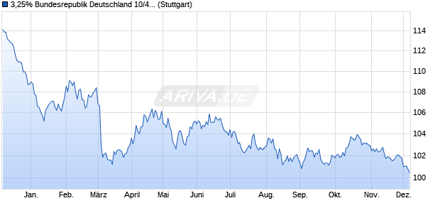 3,25% Bundesrepublik Deutschland 10/42 auf Festzi. (WKN 113543, ISIN DE0001135432) Chart